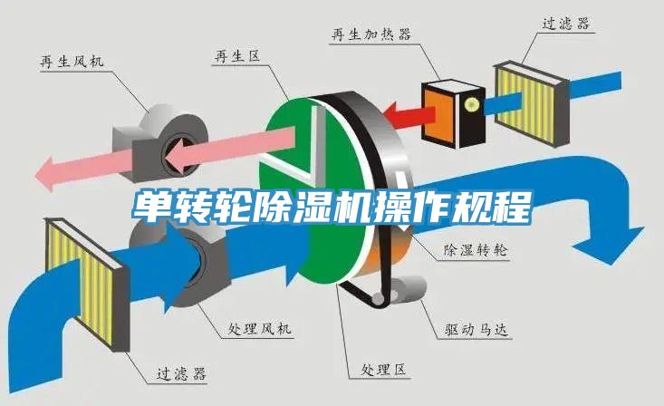 單轉輪榴莲视频官网APP操作規程
