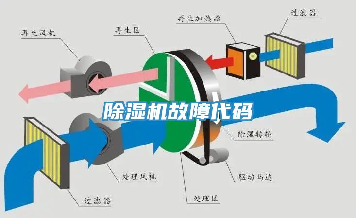 榴莲视频官网APP故障代碼